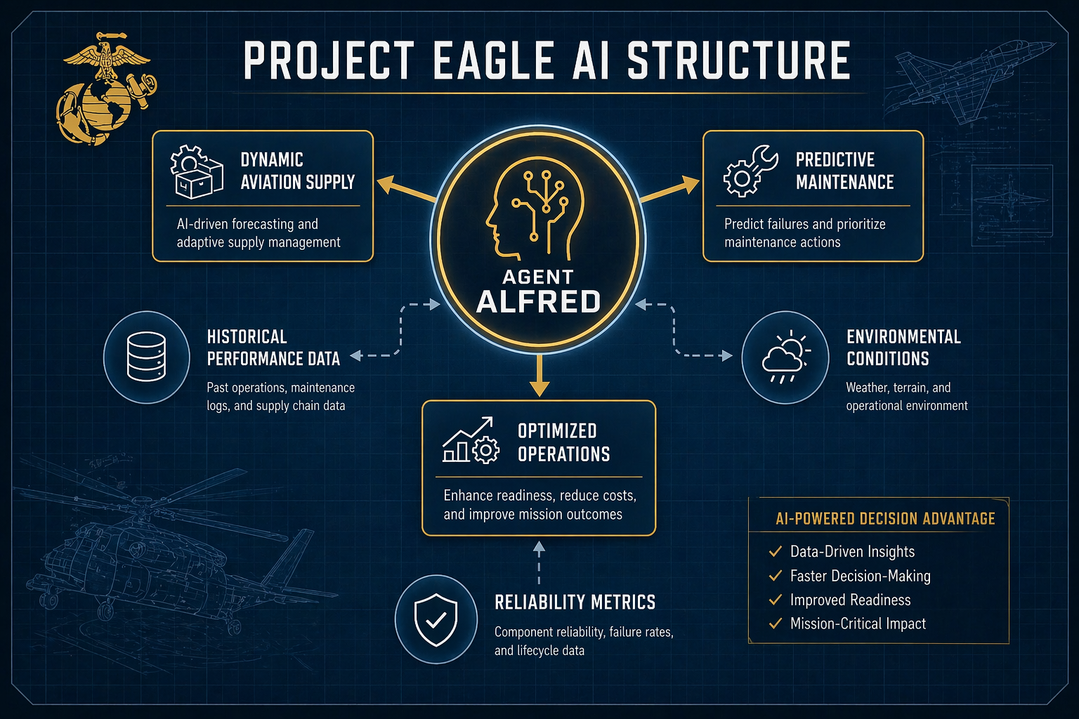 A technical diagram illustrating the 'Project Eagle AI Structure'.