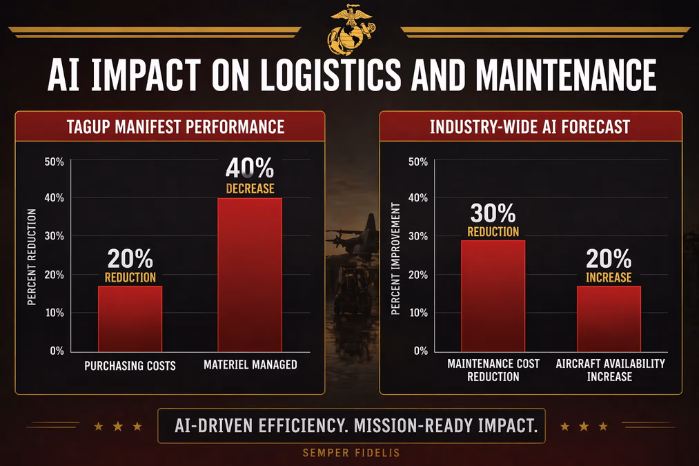 An infographic titled 'AI Impact on Logistics and Maintenance' featuring two bar charts. 