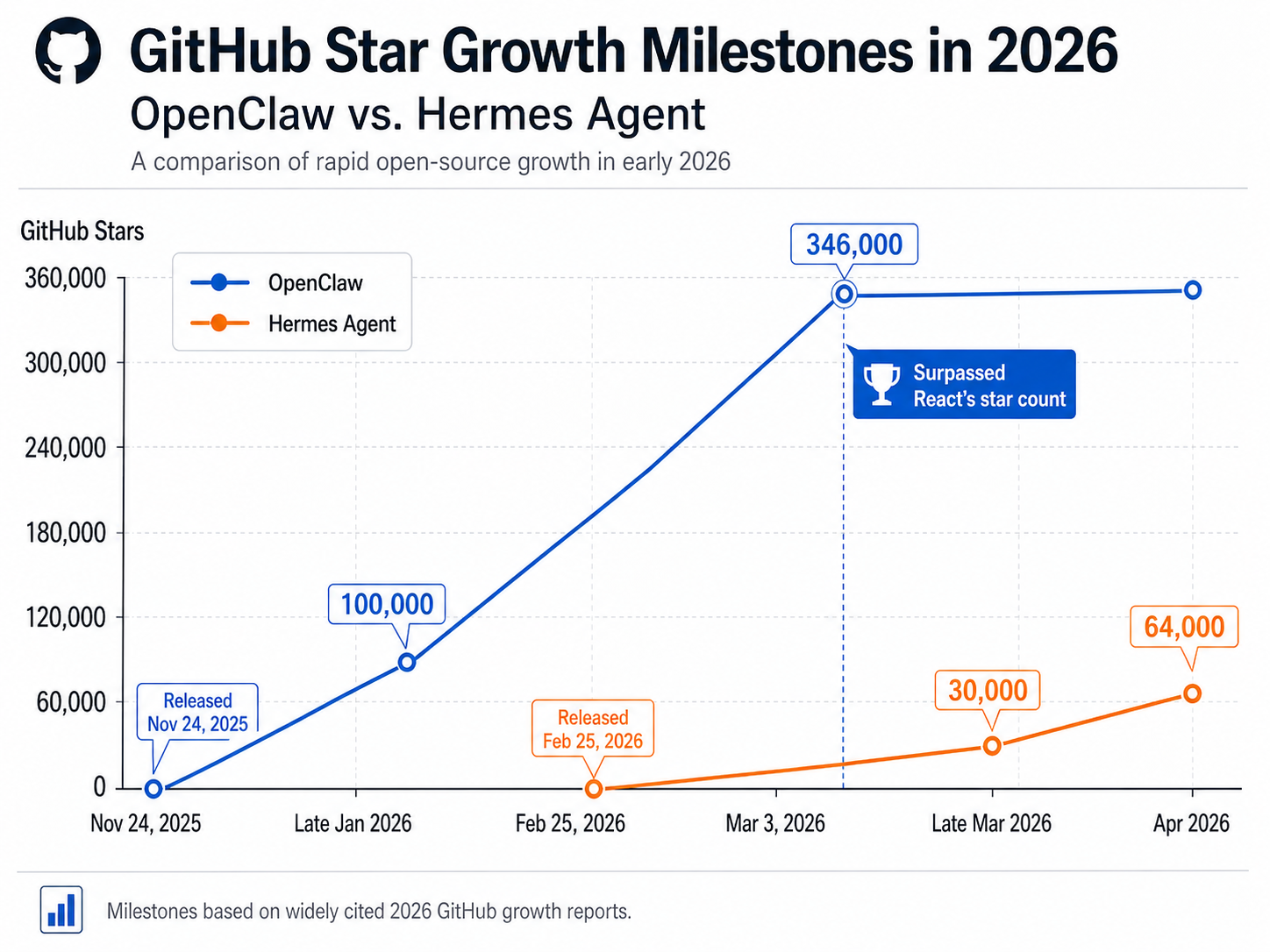 Line graph comparing GitHub star growth milestones in 2026