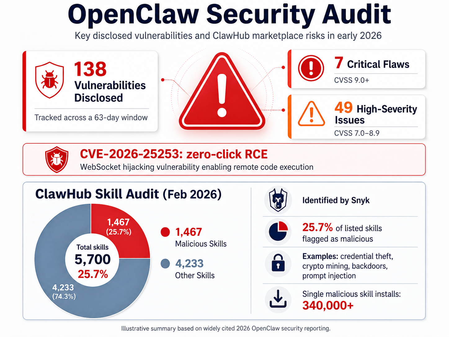 Security audit infographic for OpenClaw