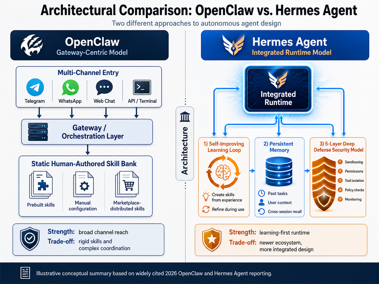 A technical architectural comparison diagram.