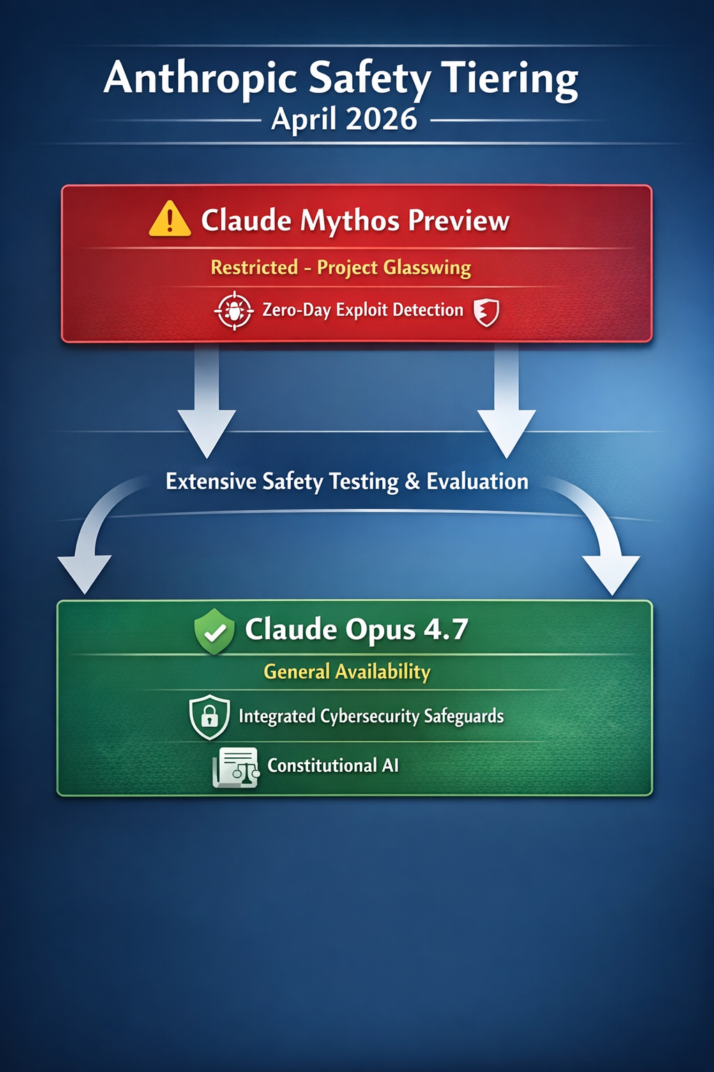  A technical diagram titled 'Anthropic Safety Tiering April 2026'.