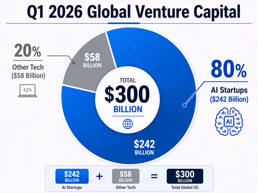 An infographic titled 'Q1 2026 Global Venture Capital'