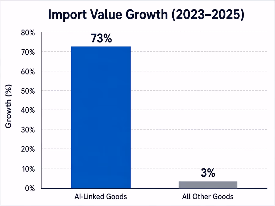 A bar chart comparing 'Import Value Growth (2023-2025)'.