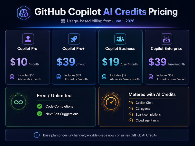 An infographic illustrating the GitHub AI Credit system pricing structure