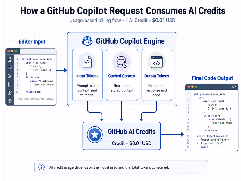 A clean technical architectural diagram illustrating the token consumption flow of an AI request