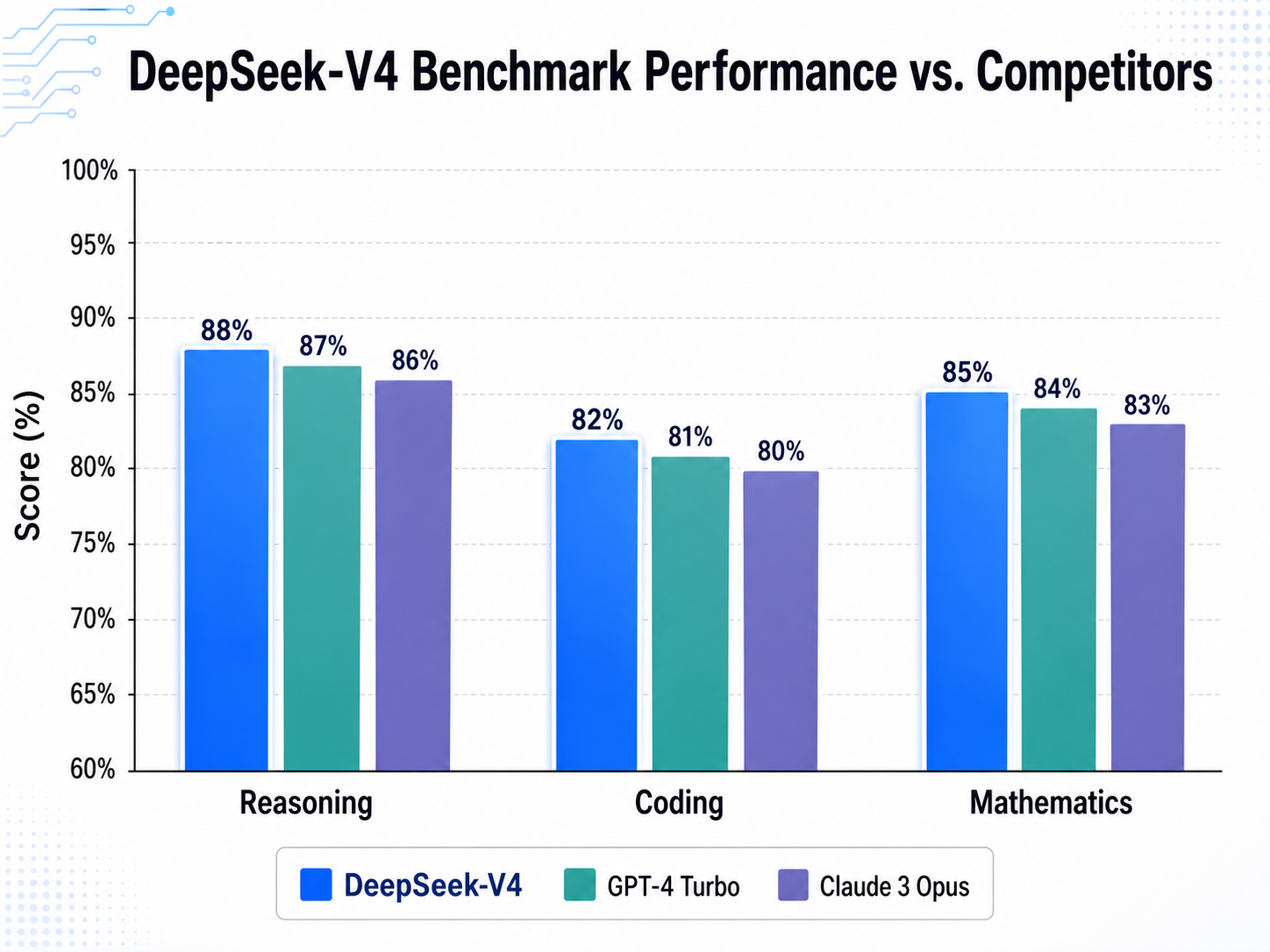  A vertical bar chart comparison titled 'DeepSeek-V4 Benchmark Performance vs. Competitors'.