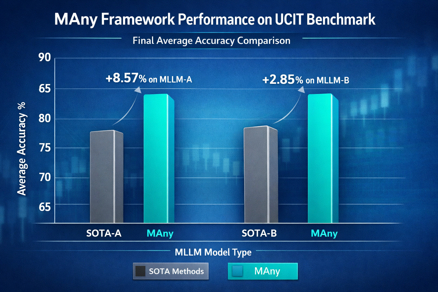 A bar chart titled 'MAny Framework Performance on UCIT Benchmark' comparing MAny against State-of-the-Art (SOTA) methods