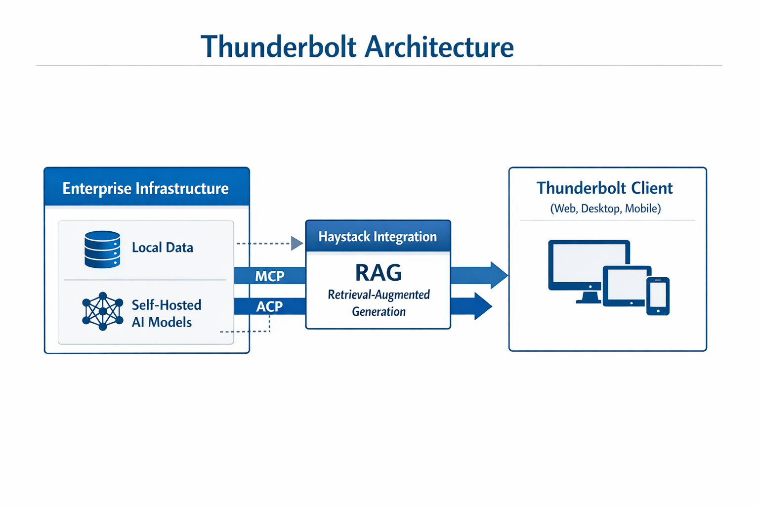 A technical diagram showing a central 'Enterprise Infrastructure' box containing 'Local Data' and 'Self-Hosted AI Models'. Arrows connect this to the 'Thunderbolt Client' (Web, Desktop, Mobile) using 'MCP' and 'ACP' protocols.