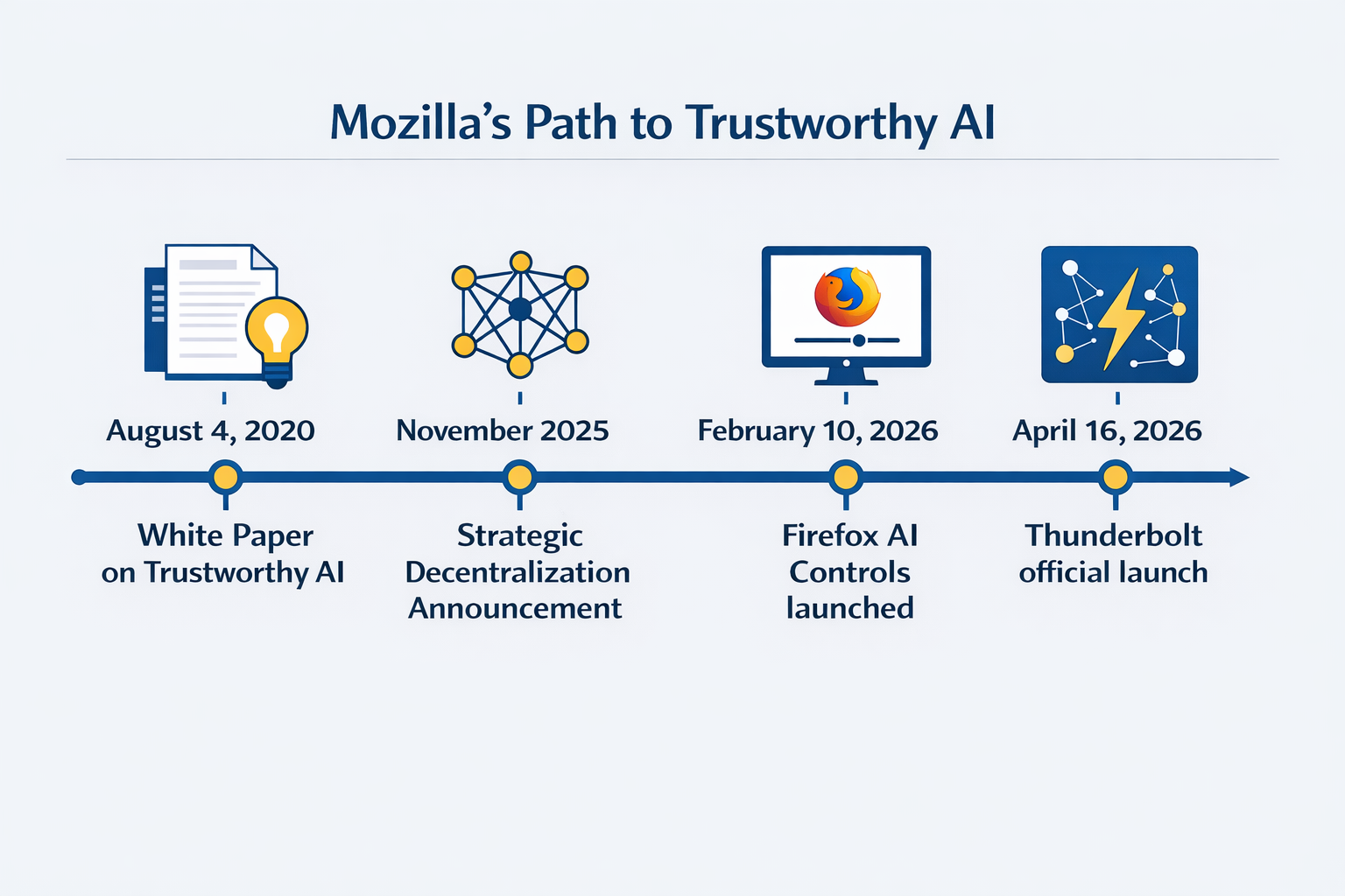 A horizontal timeline infographic