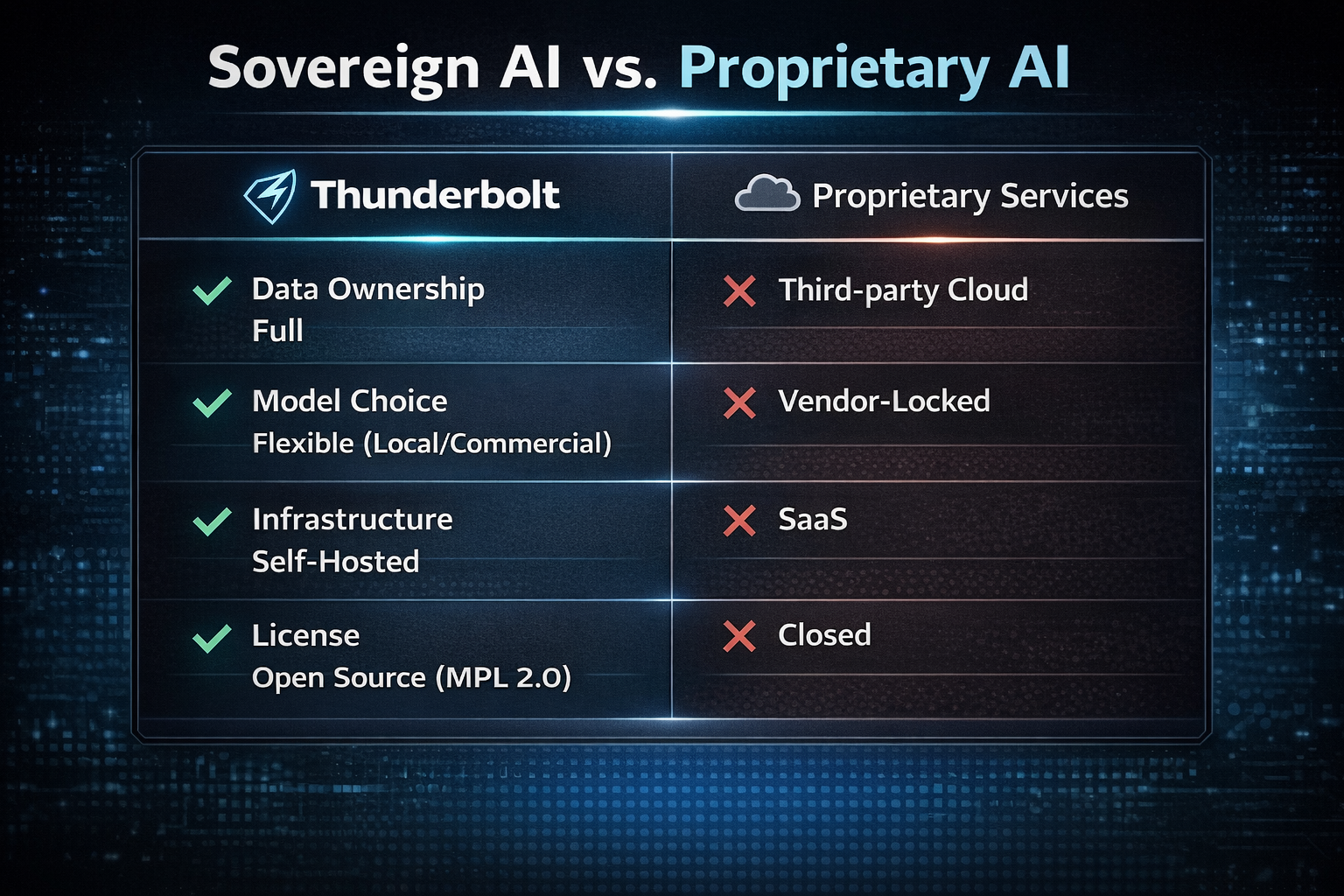A comparison chart titled 'Sovereign AI vs. Proprietary AI'.
