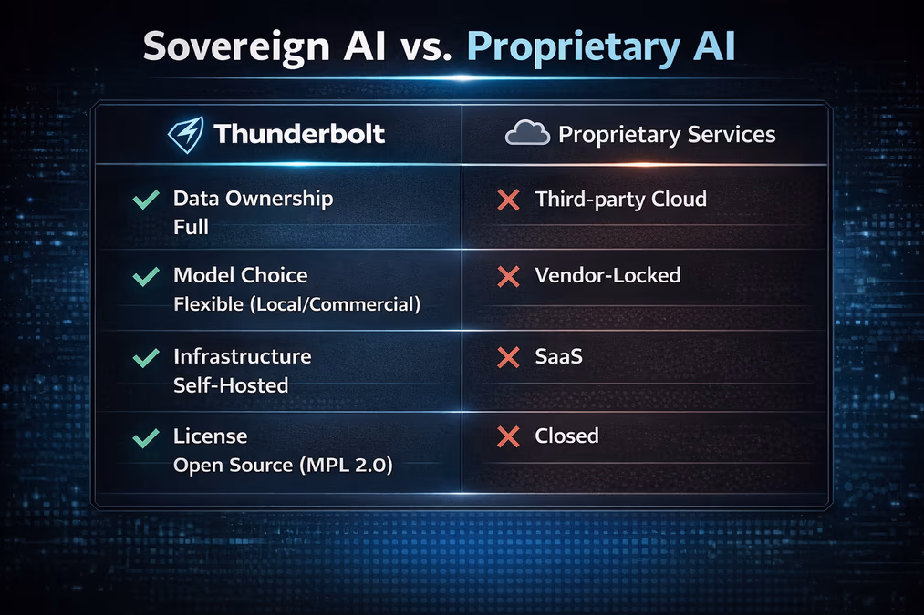 A comparison chart titled 'Sovereign AI vs. Proprietary AI'.