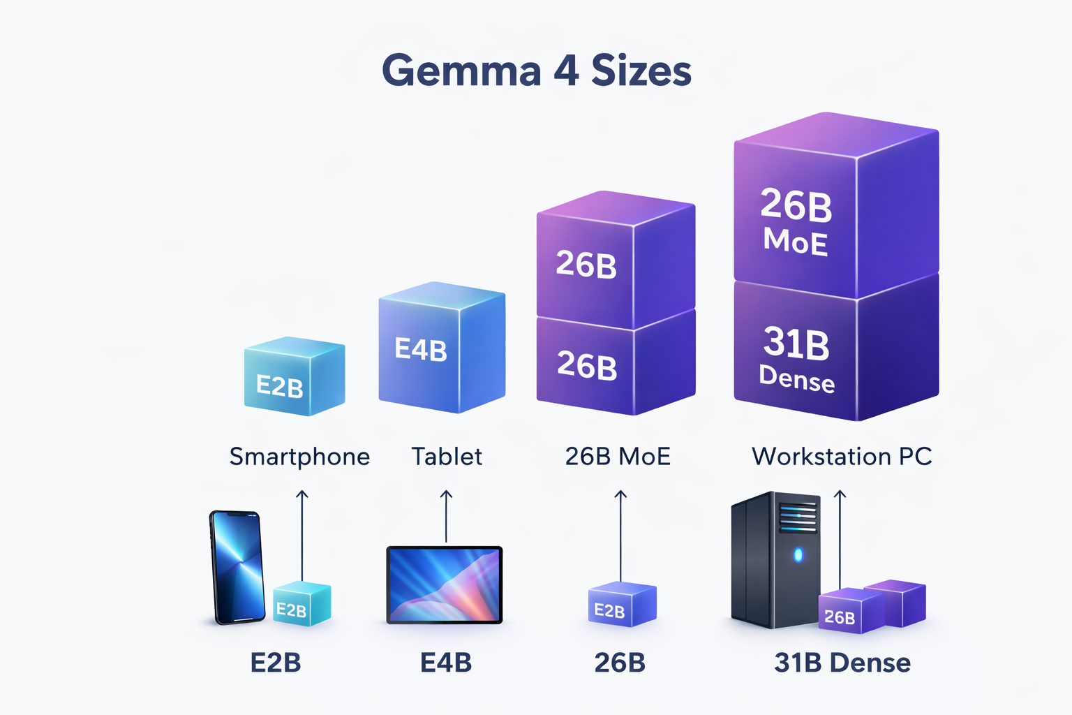 An infographic showing the four sizes of Gemma 4 (E2B, E4B, 26B MoE, 31B Dense) scaled against common hardware