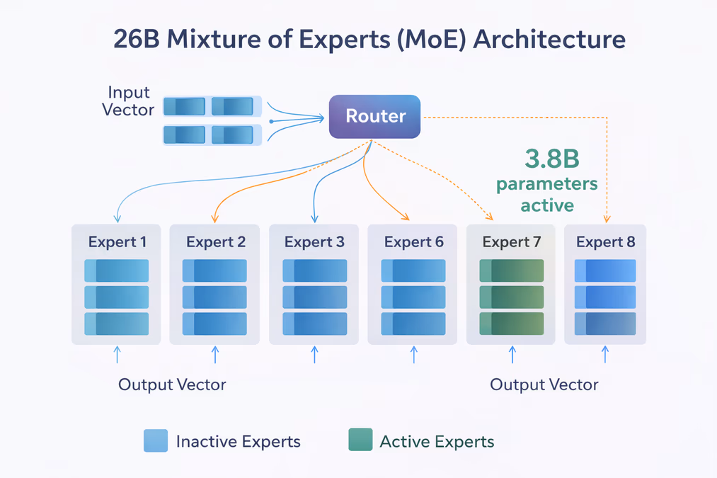  A technical diagram of the 26B Mixture of Experts (MoE) architecture, highlighting how only 3.8B parameters are 'lit up' or active during a single inference task.