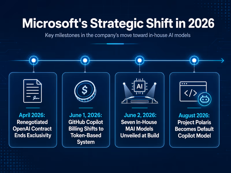 An infographic showing the timeline of Microsoft's strategic shift in 2026. 