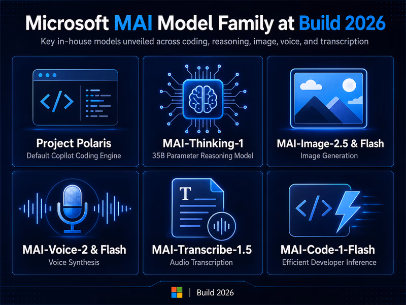 An infographic grid showcasing the newly launched Microsoft MAI Model Family at Build 2026.