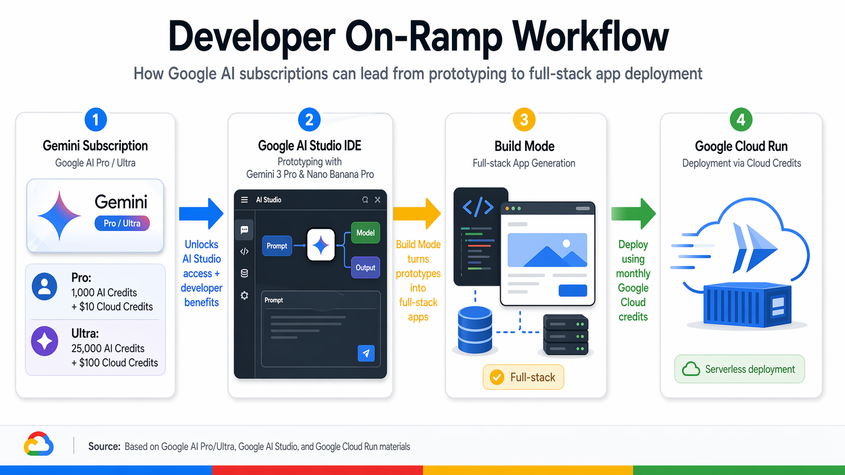 A technical diagram illustrating the 'Developer On-Ramp' workflow.