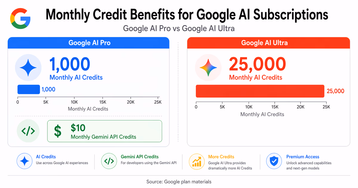 An infographic showing the monthly credit benefits for Google AI subscriptions.