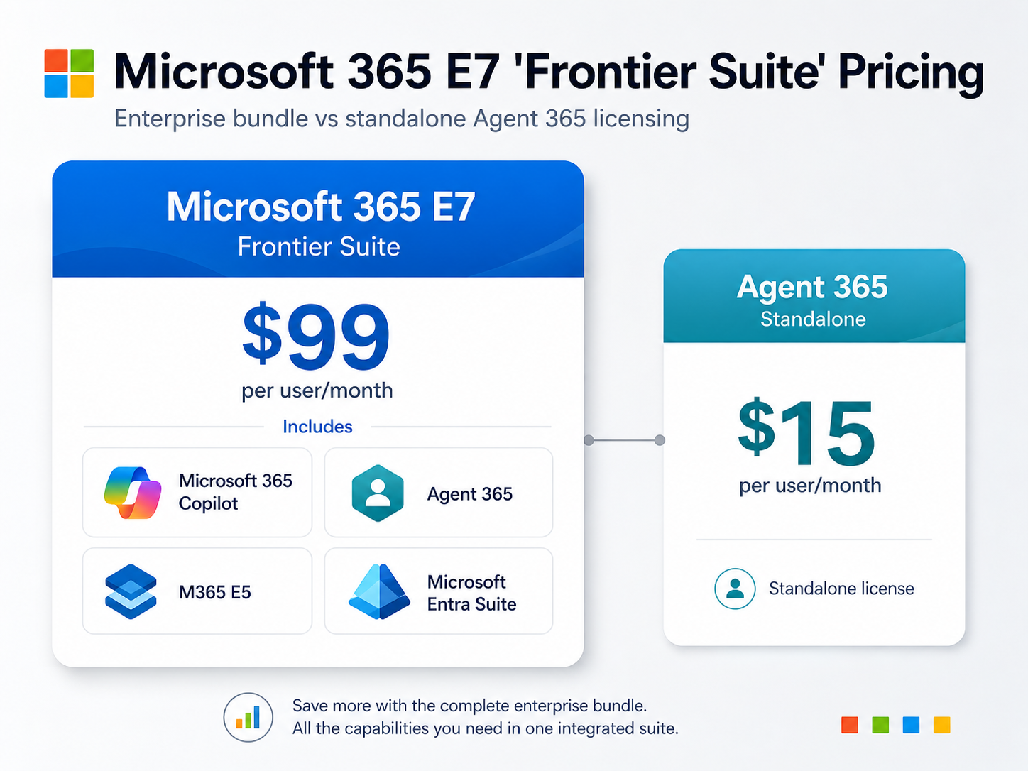 Infographic showing the pricing of Microsoft 365 E7 'Frontier Suite'.