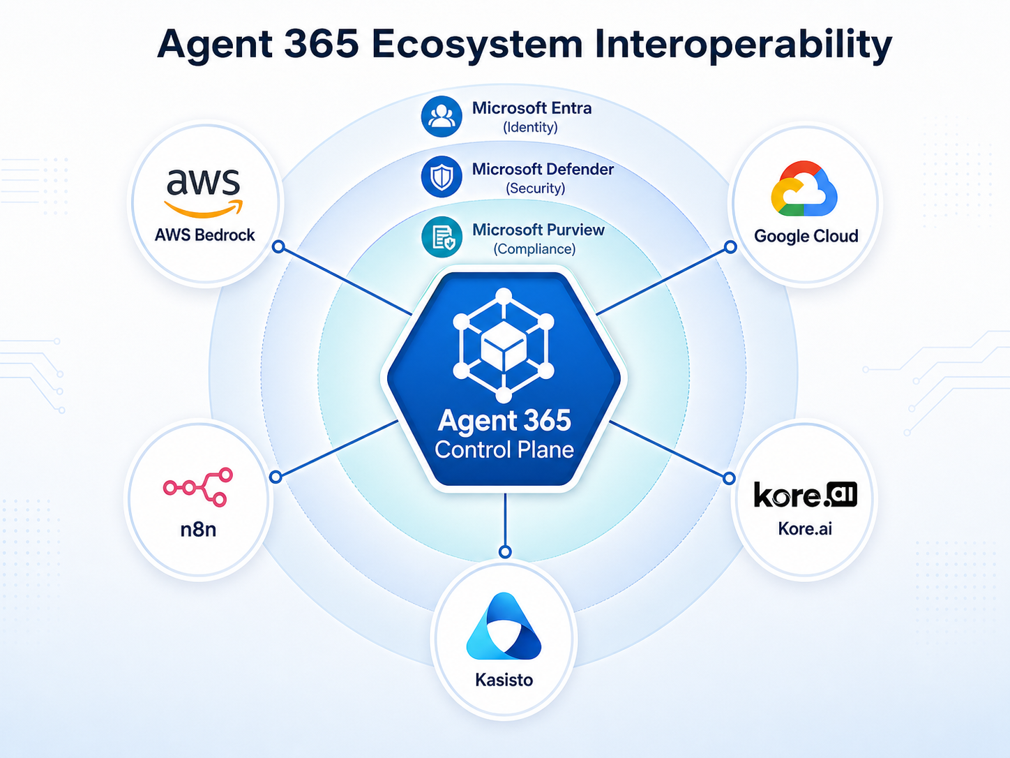 A technical diagram titled 'Agent 365 Ecosystem Interoperability'.