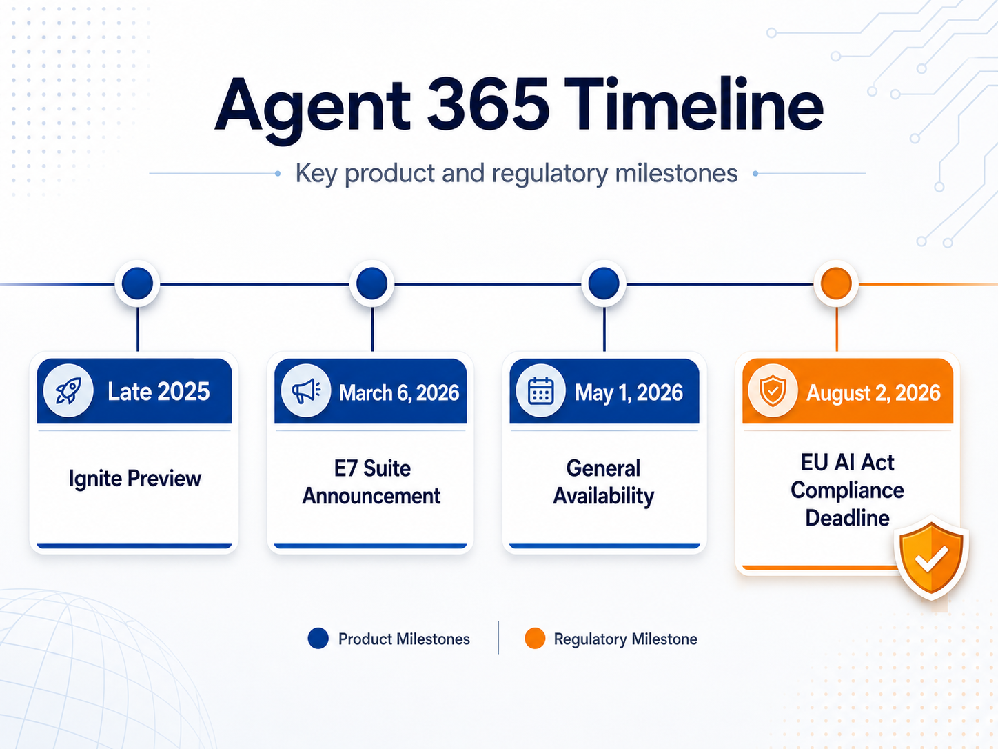 Timeline infographic for Agent 365