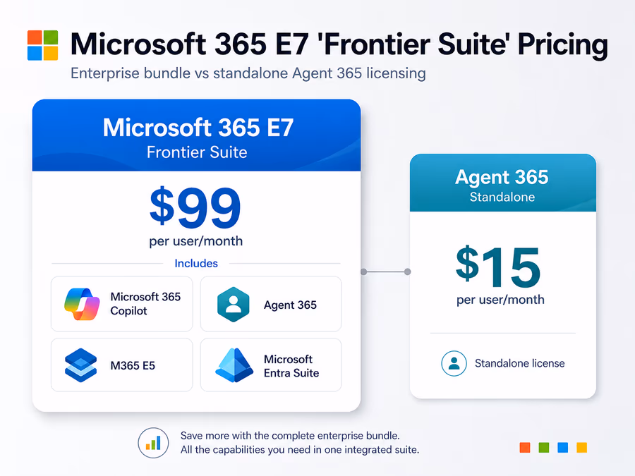 Infographic showing the pricing of Microsoft 365 E7 'Frontier Suite'.