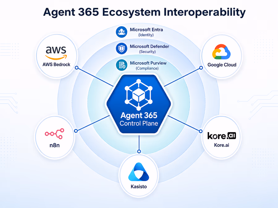 A technical diagram titled 'Agent 365 Ecosystem Interoperability'.