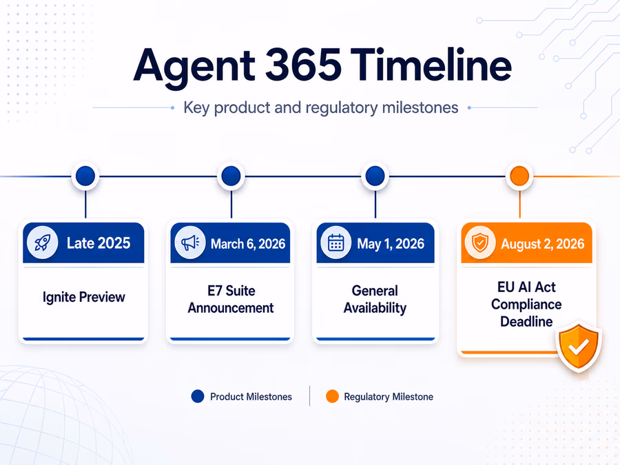 Timeline infographic for Agent 365