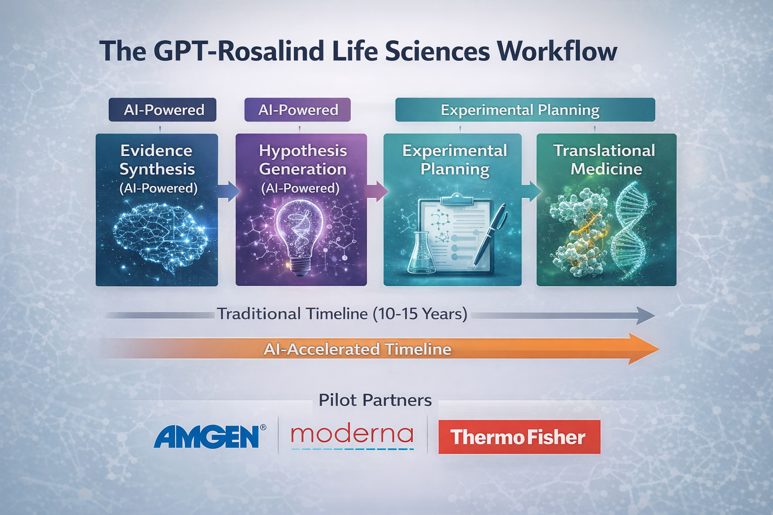 A diagram titled 'The GPT-Rosalind Life Sciences Workflow'. A horizontal flowchart showing the stages of drug discovery. 