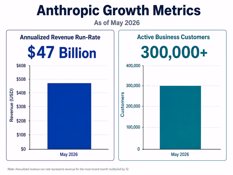 A side-by-side bar chart showing Anthropic's growth metrics as of May 2026