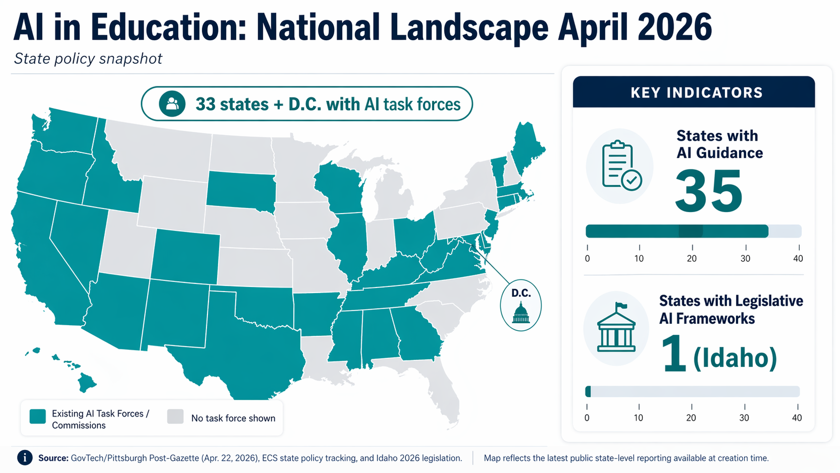 Infographic titled 'AI in Education: National Landscape April 2026'