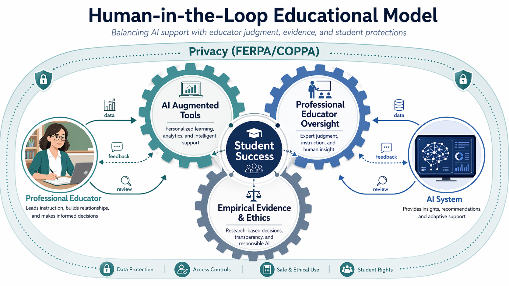 Diagram illustrating the 'Human-in-the-Loop' educational model.
