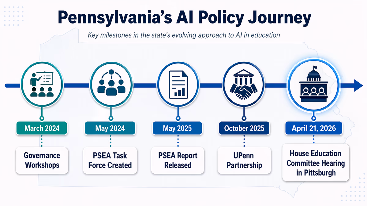 A timeline illustration of 'Pennsylvania's AI Policy Journey'.