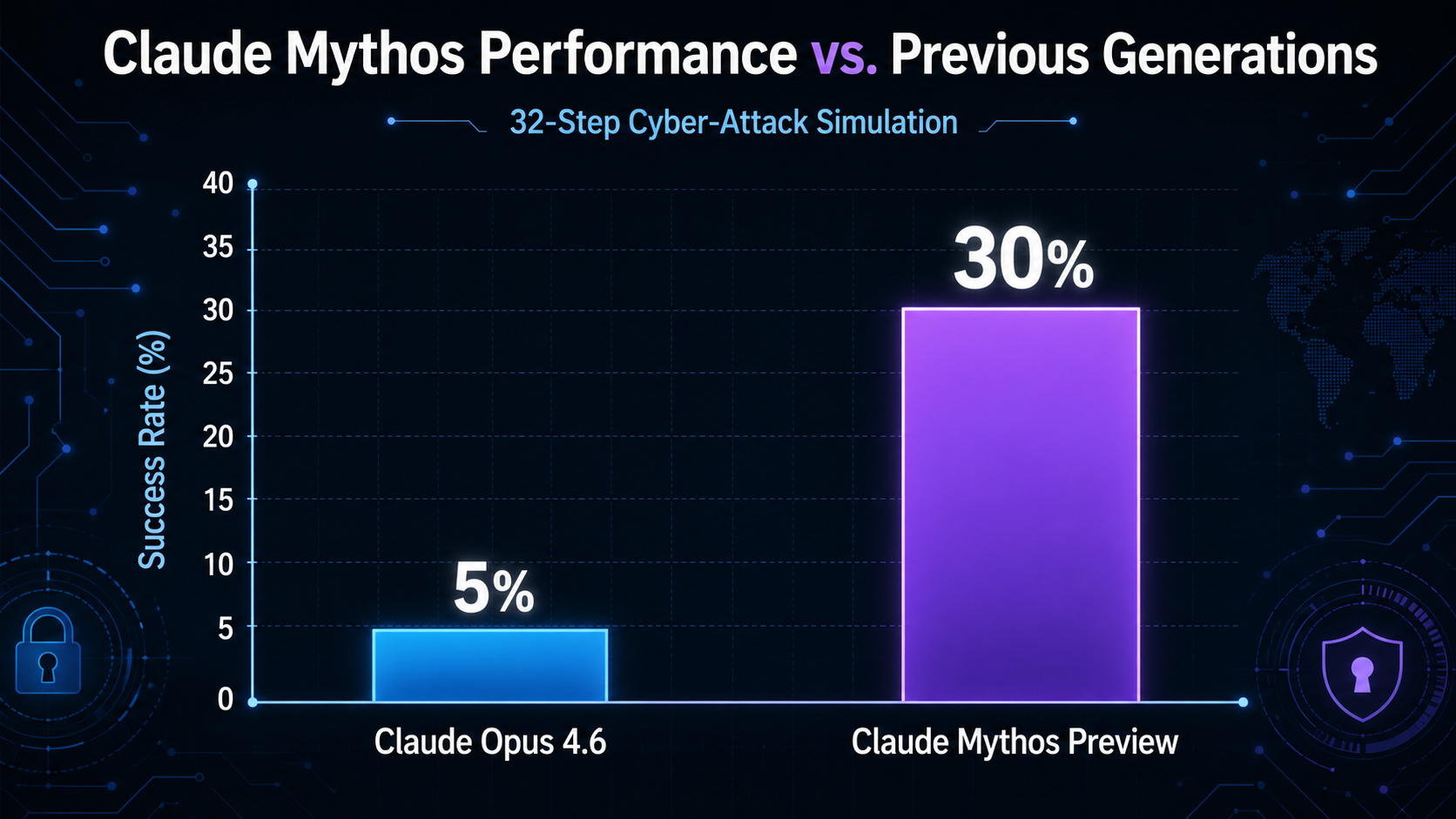 A bar chart comparing Claude Mythos Preview against Claude Opus 4.6