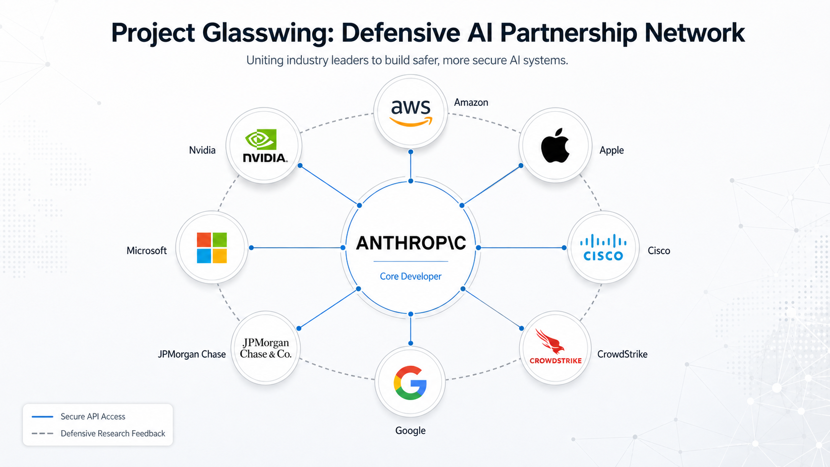 A professional diagram of 'Project Glasswing: Defensive AI Partnership Network'.