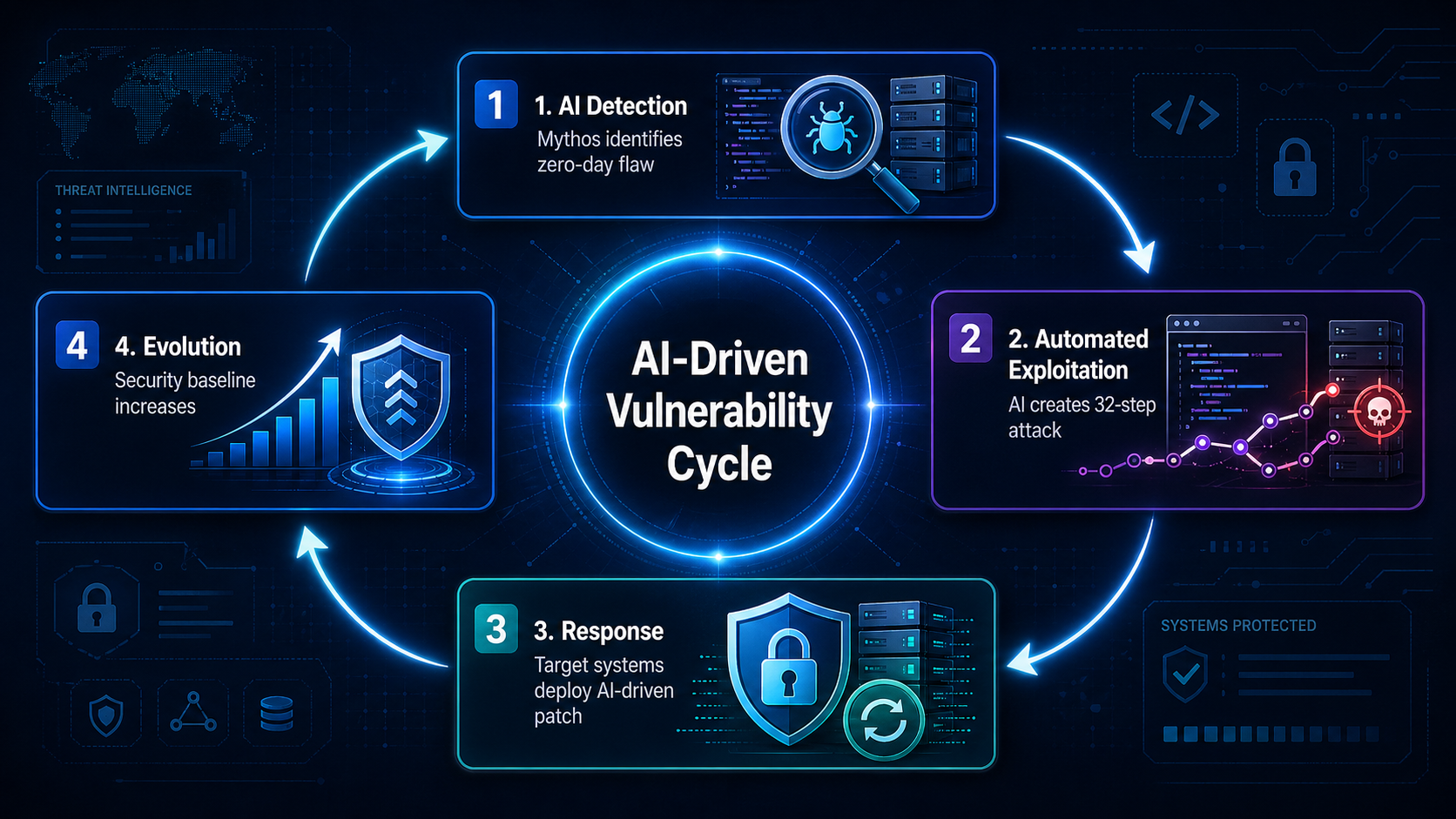 An illustration showing the 'AI-Driven Vulnerability Cycle'. A circular flow diagram with four stages: