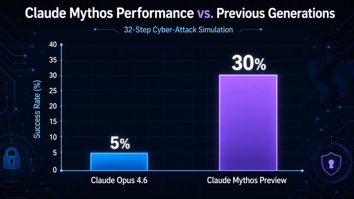 A bar chart comparing Claude Mythos Preview against Claude Opus 4.6