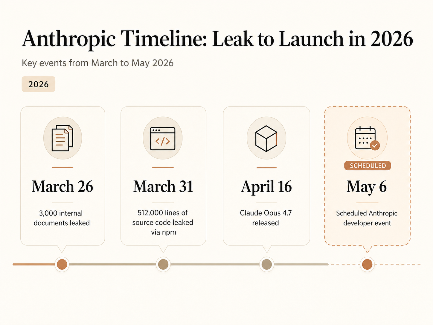 A timeline infographic showing key dates in 2026