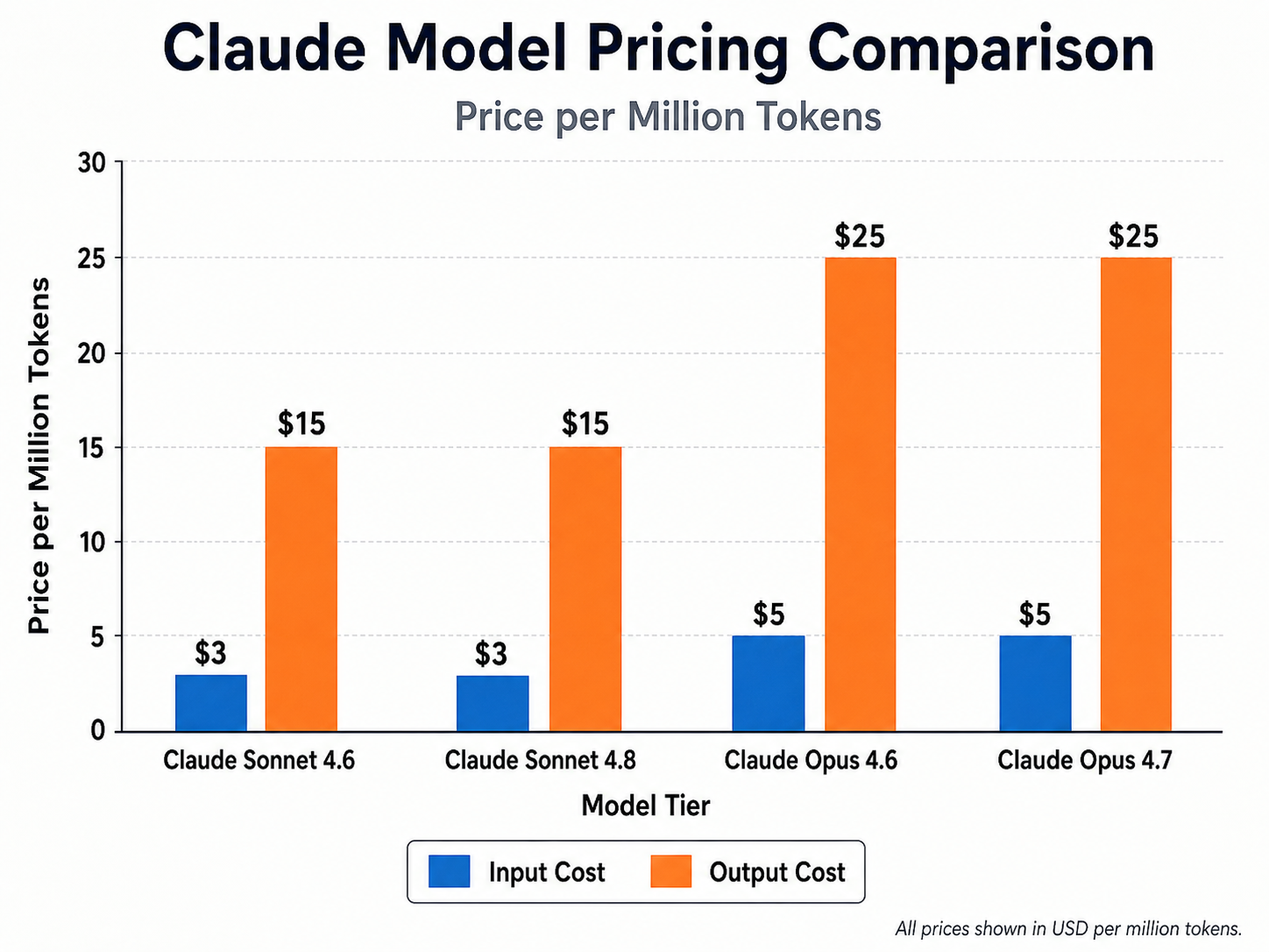 A bar chart comparing model pricing.