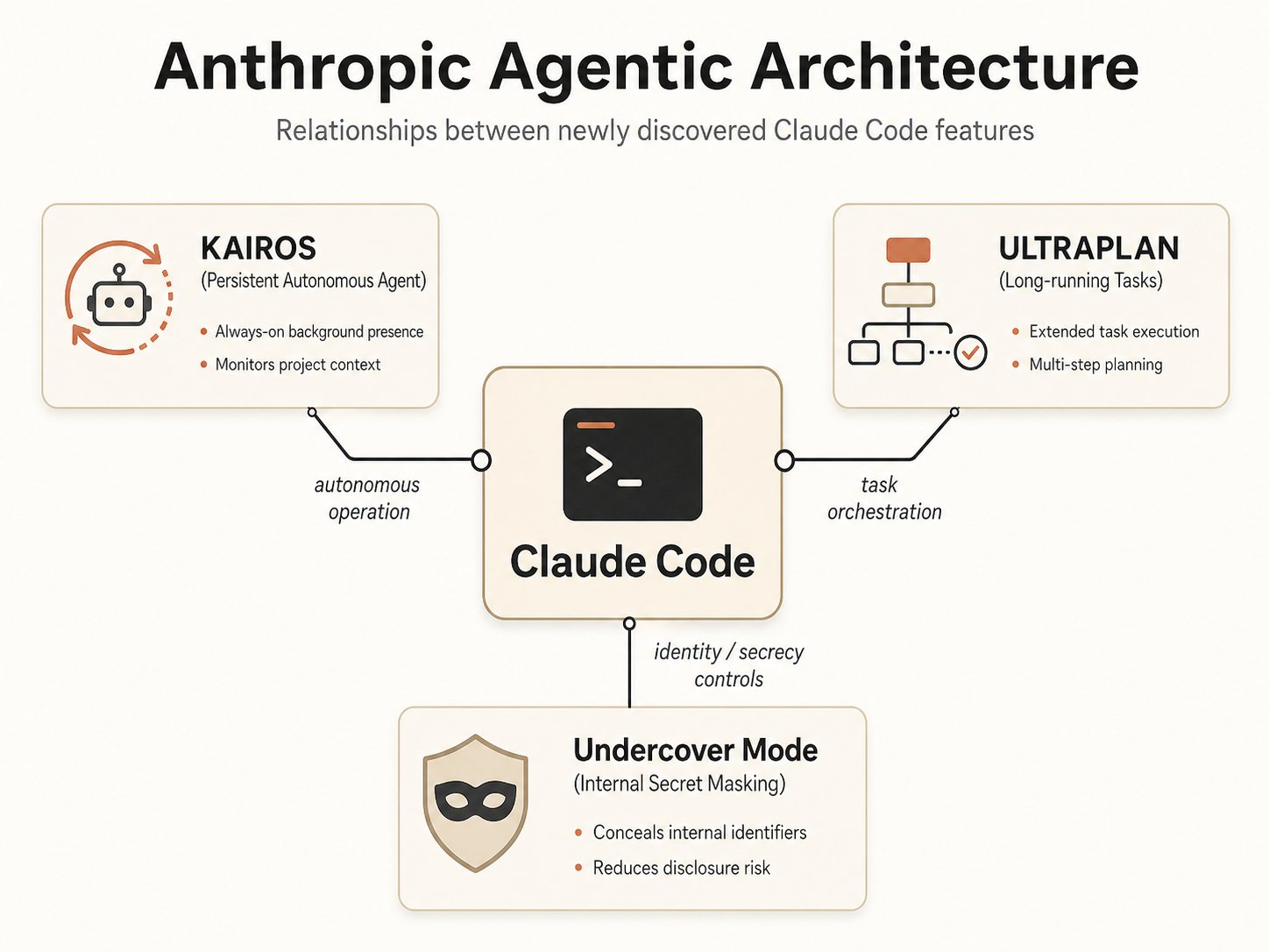 A technical diagram titled 'Anthropic Agentic Architecture' showing the relationship between newly discovered features