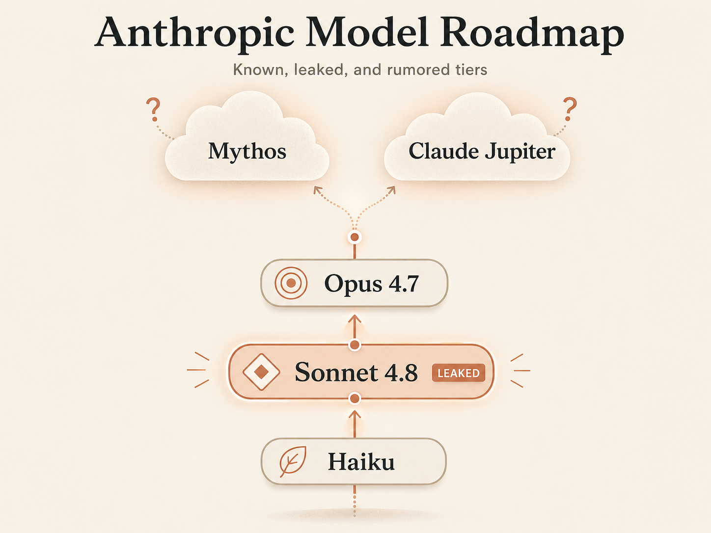 An illustration of an AI model roadmap