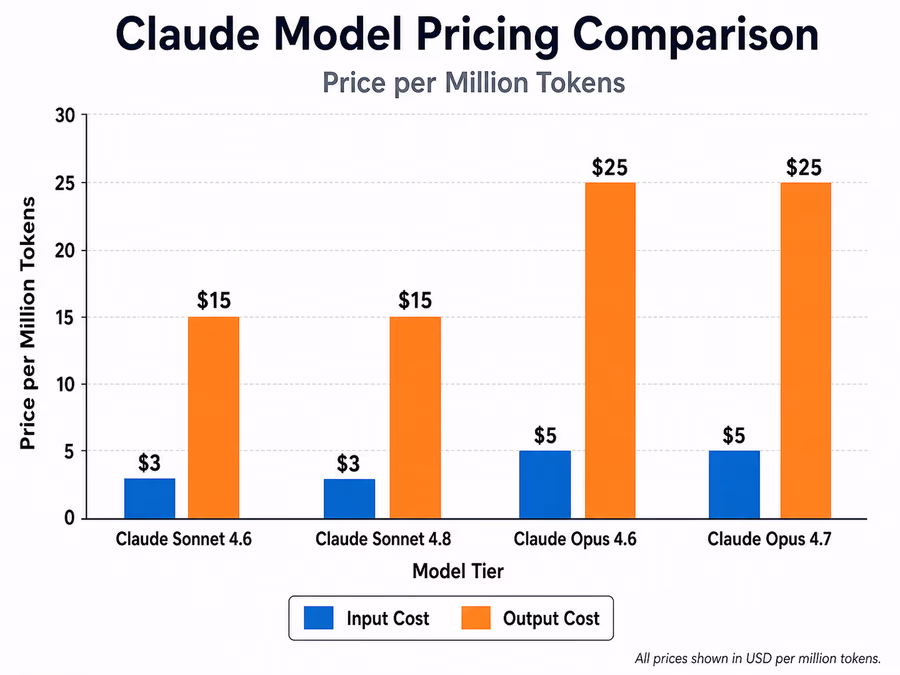 A bar chart comparing model pricing.