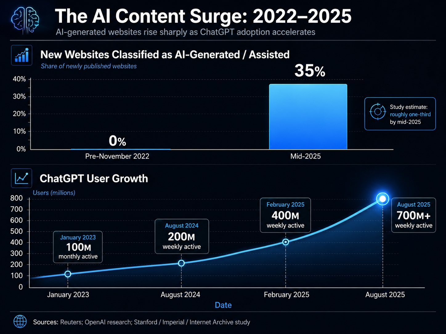 An infographic titled 'The AI Content Surge: 2022-2025'. A prominent bar chart showing 'New Websites Classified as AI-Generated/Assisted'