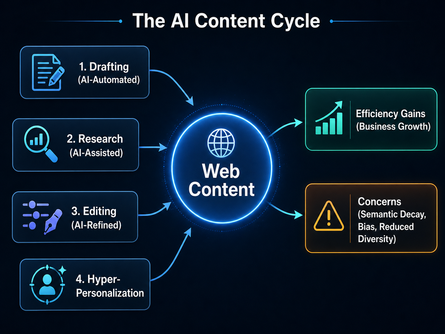 A technical diagram illustrating the 'AI Content Cycle'.
