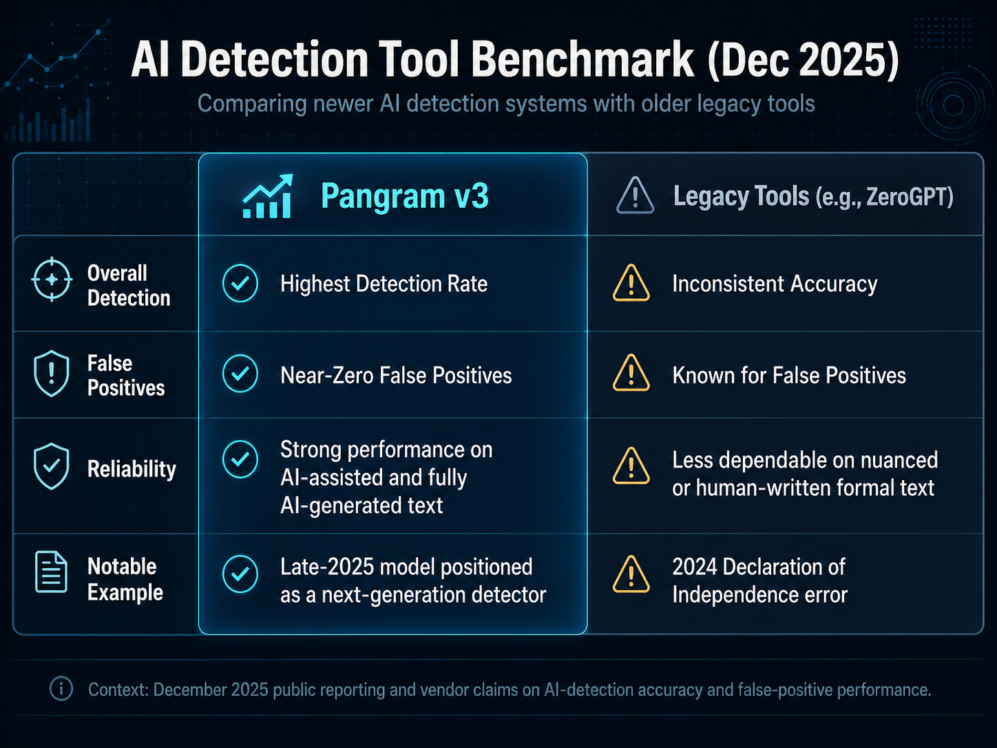A comparison table styled as a sleek digital interface titled 'AI Detection Tool Benchmark