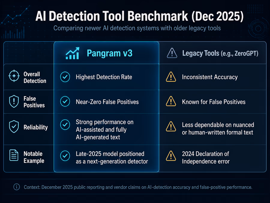 A comparison table styled as a sleek digital interface titled 'AI Detection Tool Benchmark