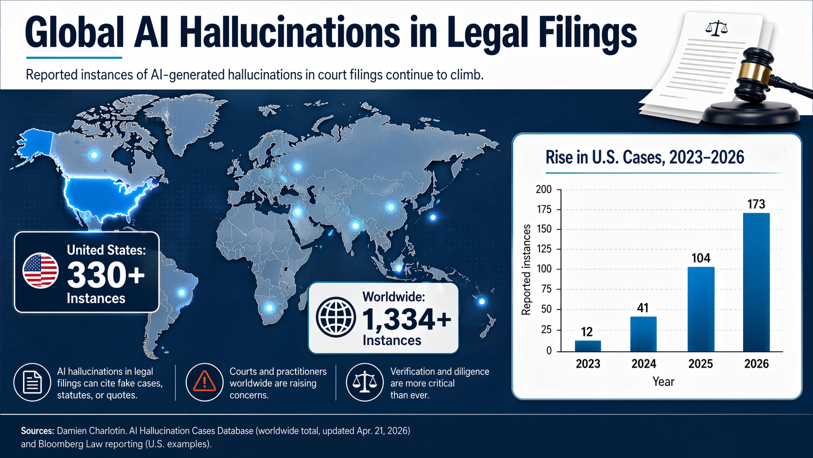 An infographic titled 'Global AI Hallucinations in Legal Filings'