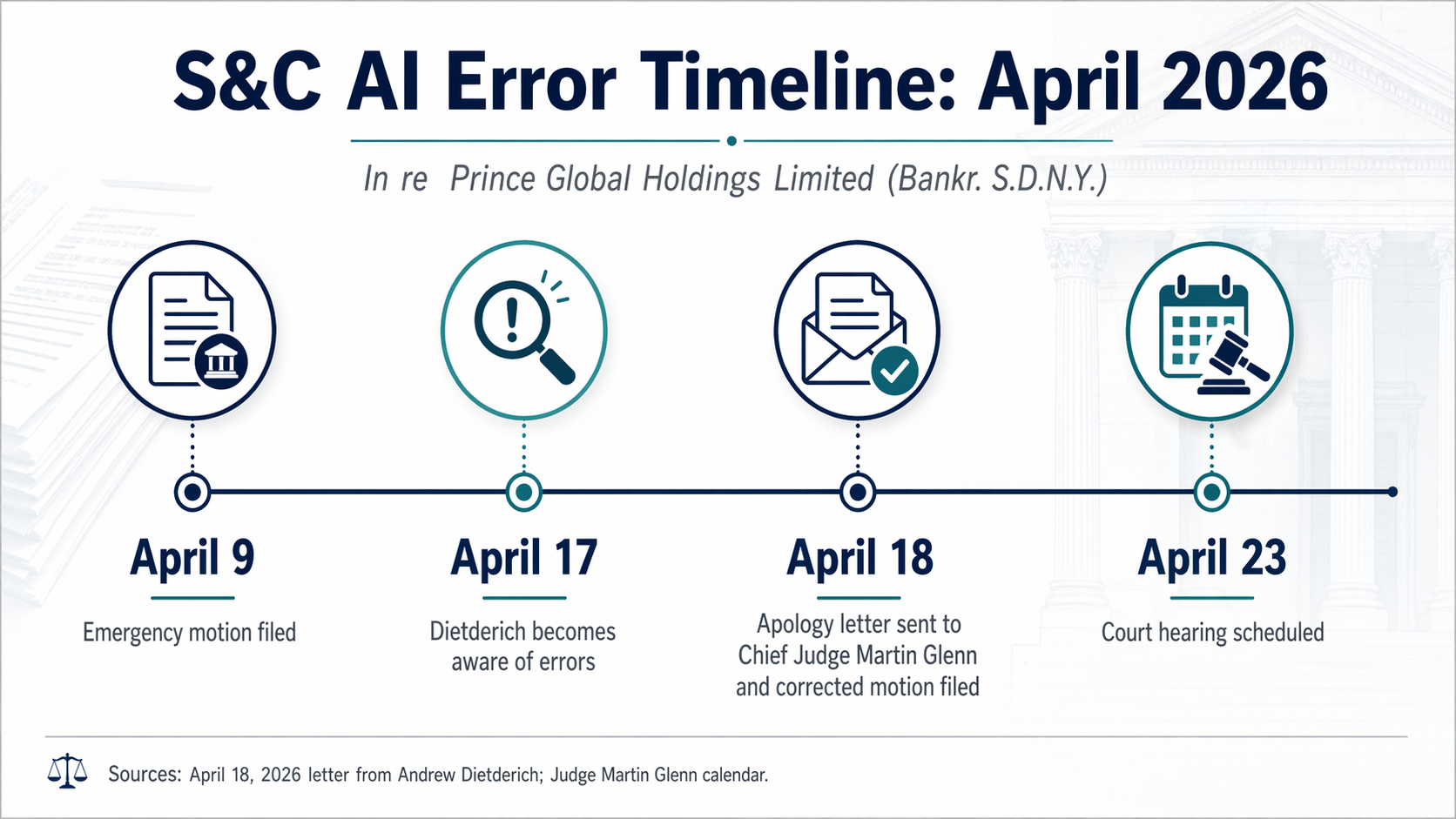 A horizontal timeline diagram titled 'S&C AI Error Timeline: April 2026'.