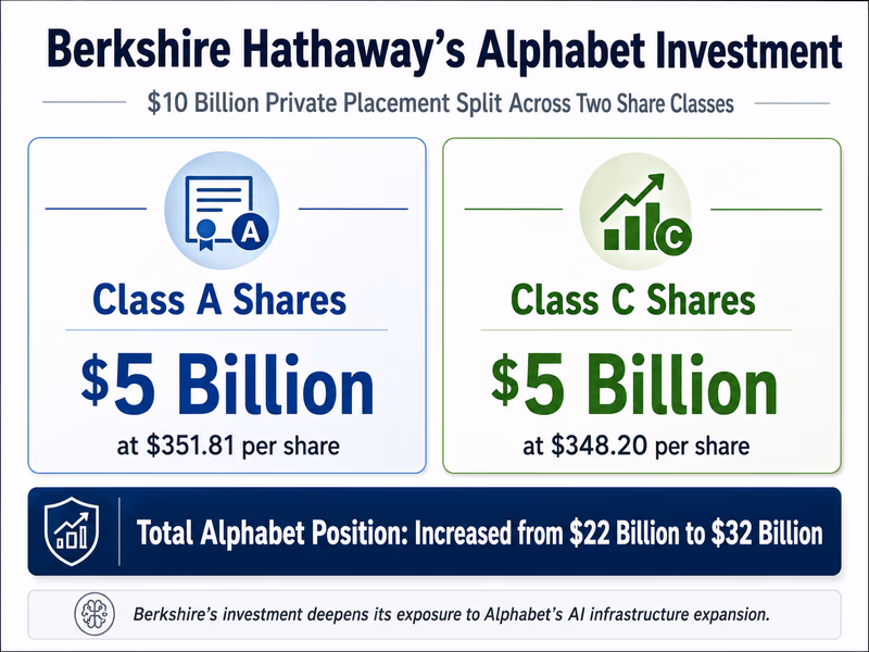 A clean, comparative infographic detailing Berkshire Hathaway's investment in Alphabet.