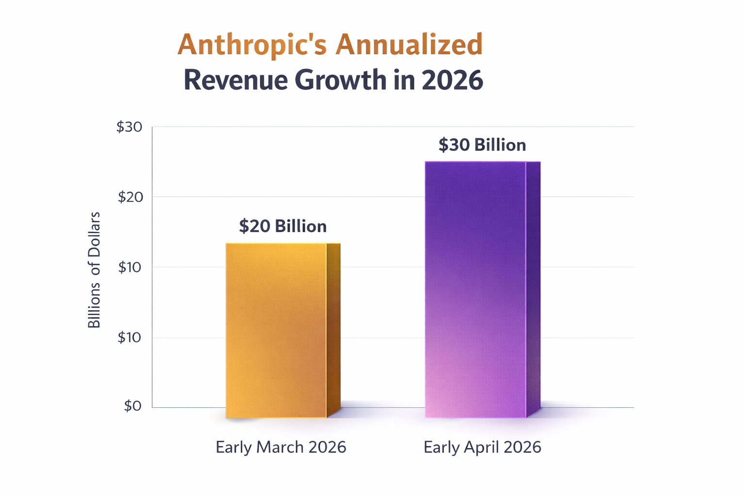 An infographic showing Anthropic's annualized revenue growth in 2026